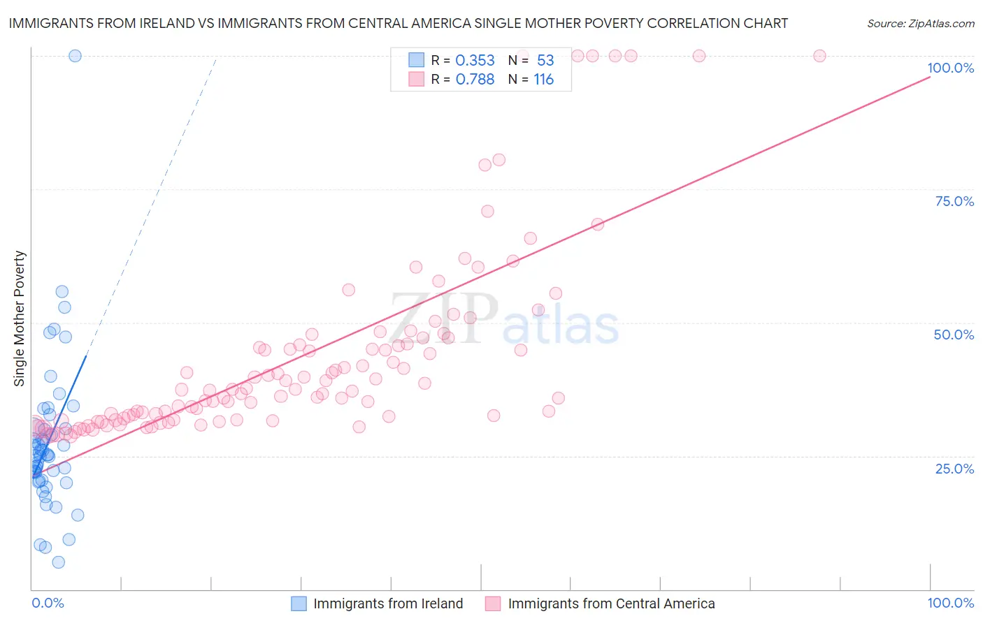 Immigrants from Ireland vs Immigrants from Central America Single Mother Poverty