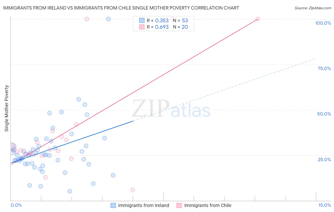 Immigrants from Ireland vs Immigrants from Chile Single Mother Poverty