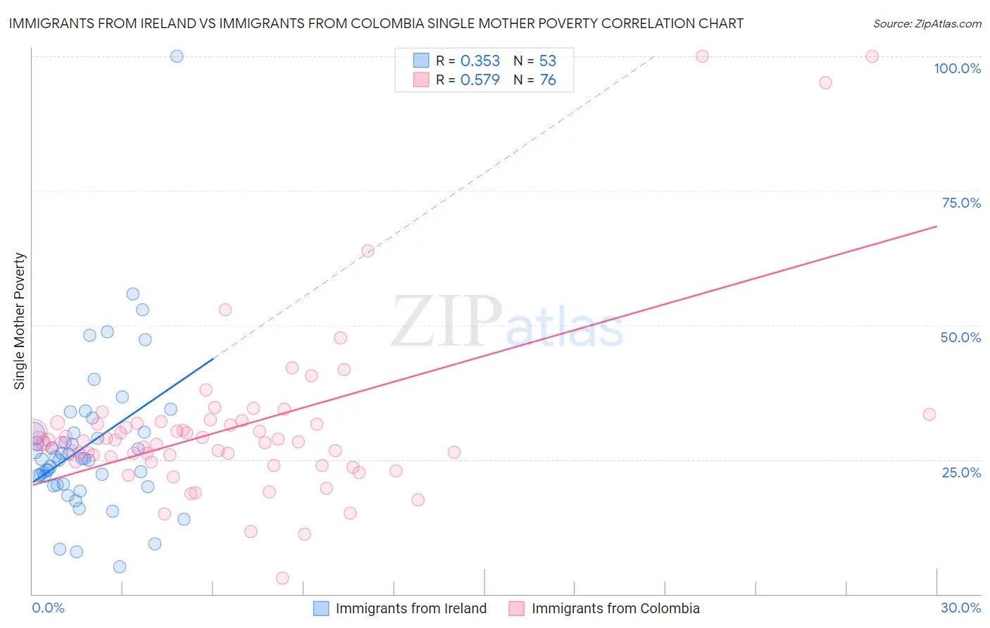 Immigrants from Ireland vs Immigrants from Colombia Single Mother Poverty