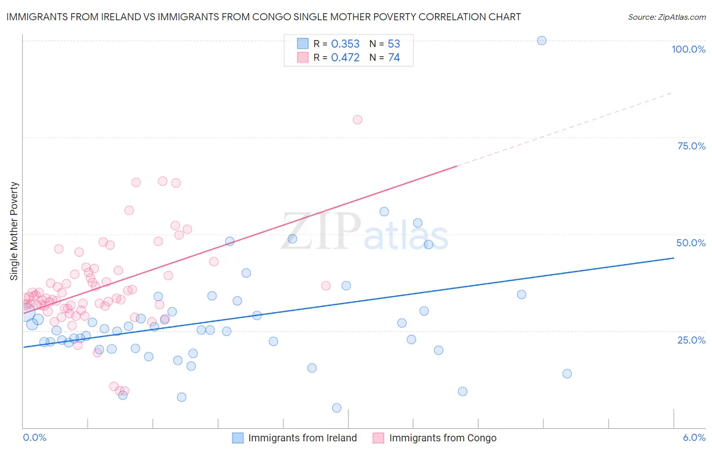 Immigrants from Ireland vs Immigrants from Congo Single Mother Poverty