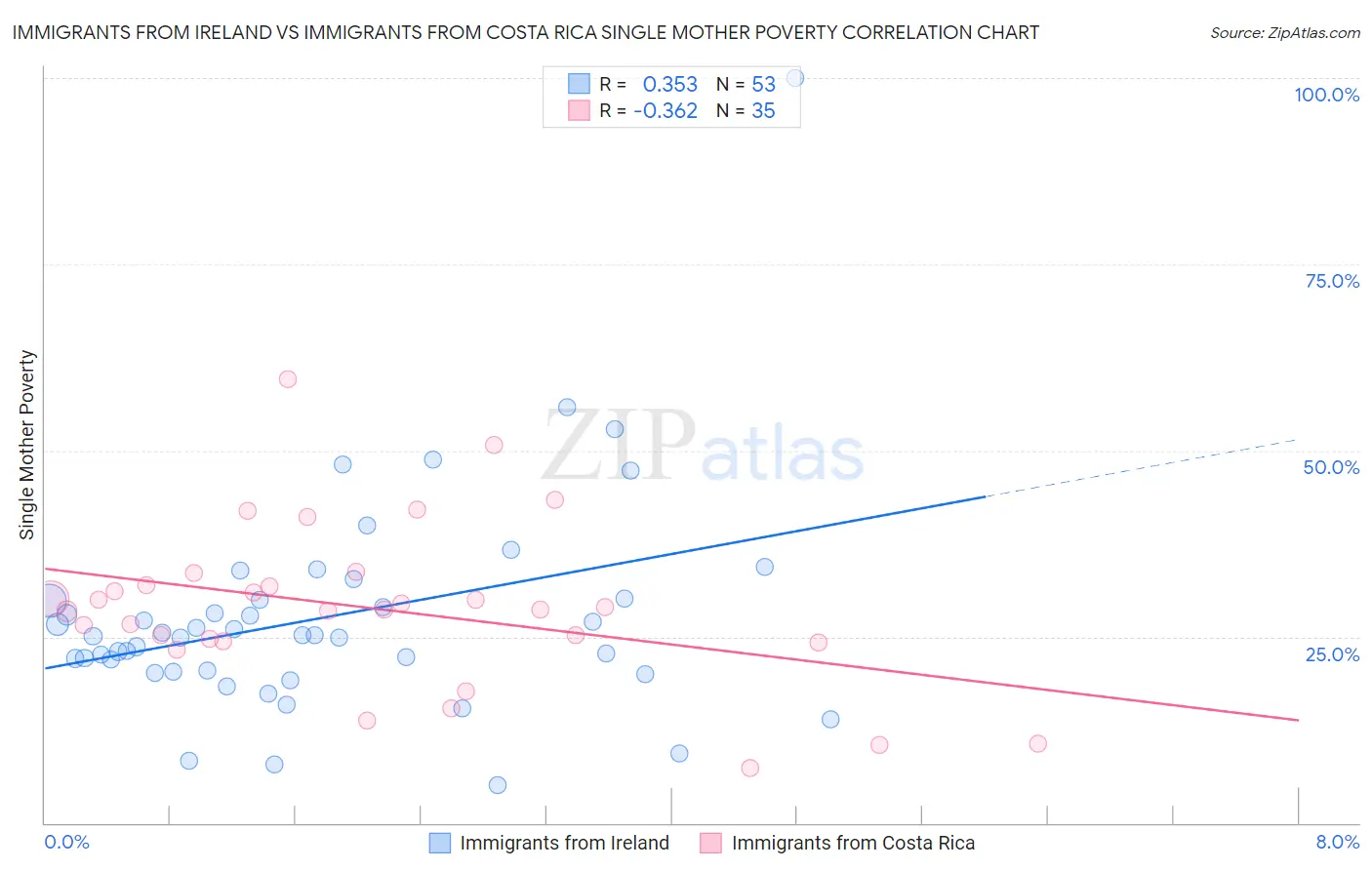 Immigrants from Ireland vs Immigrants from Costa Rica Single Mother Poverty