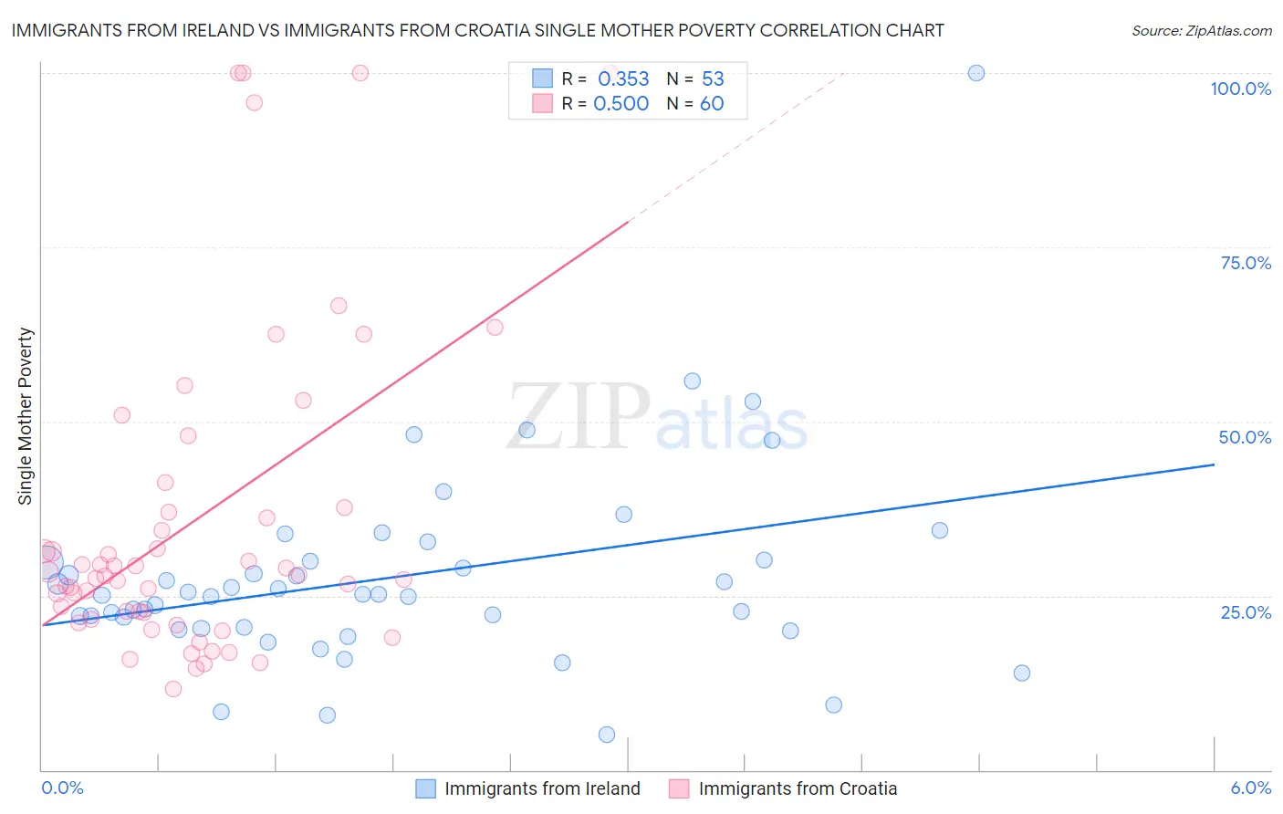 Immigrants from Ireland vs Immigrants from Croatia Single Mother Poverty