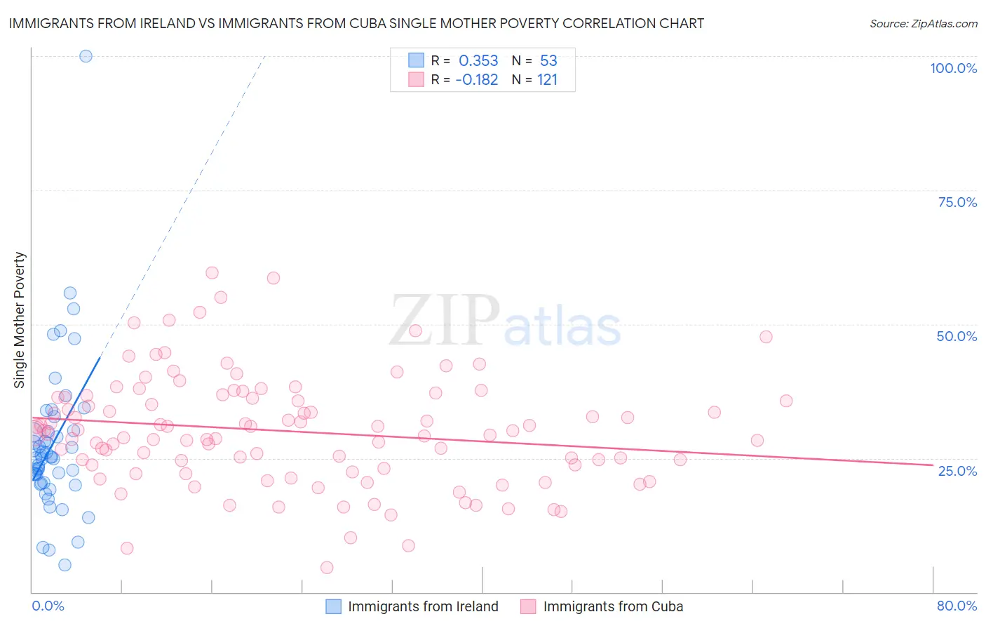 Immigrants from Ireland vs Immigrants from Cuba Single Mother Poverty