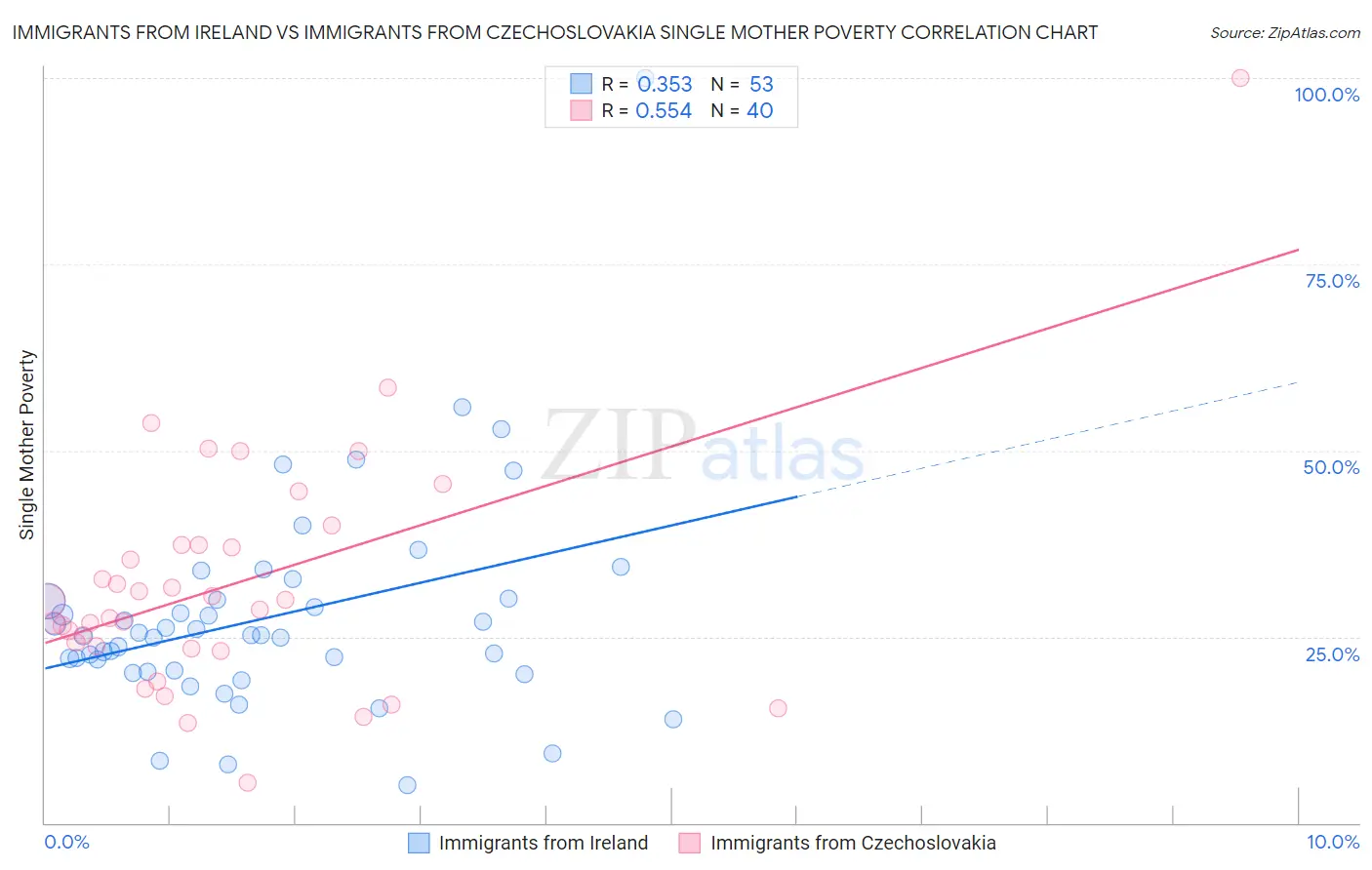 Immigrants from Ireland vs Immigrants from Czechoslovakia Single Mother Poverty
