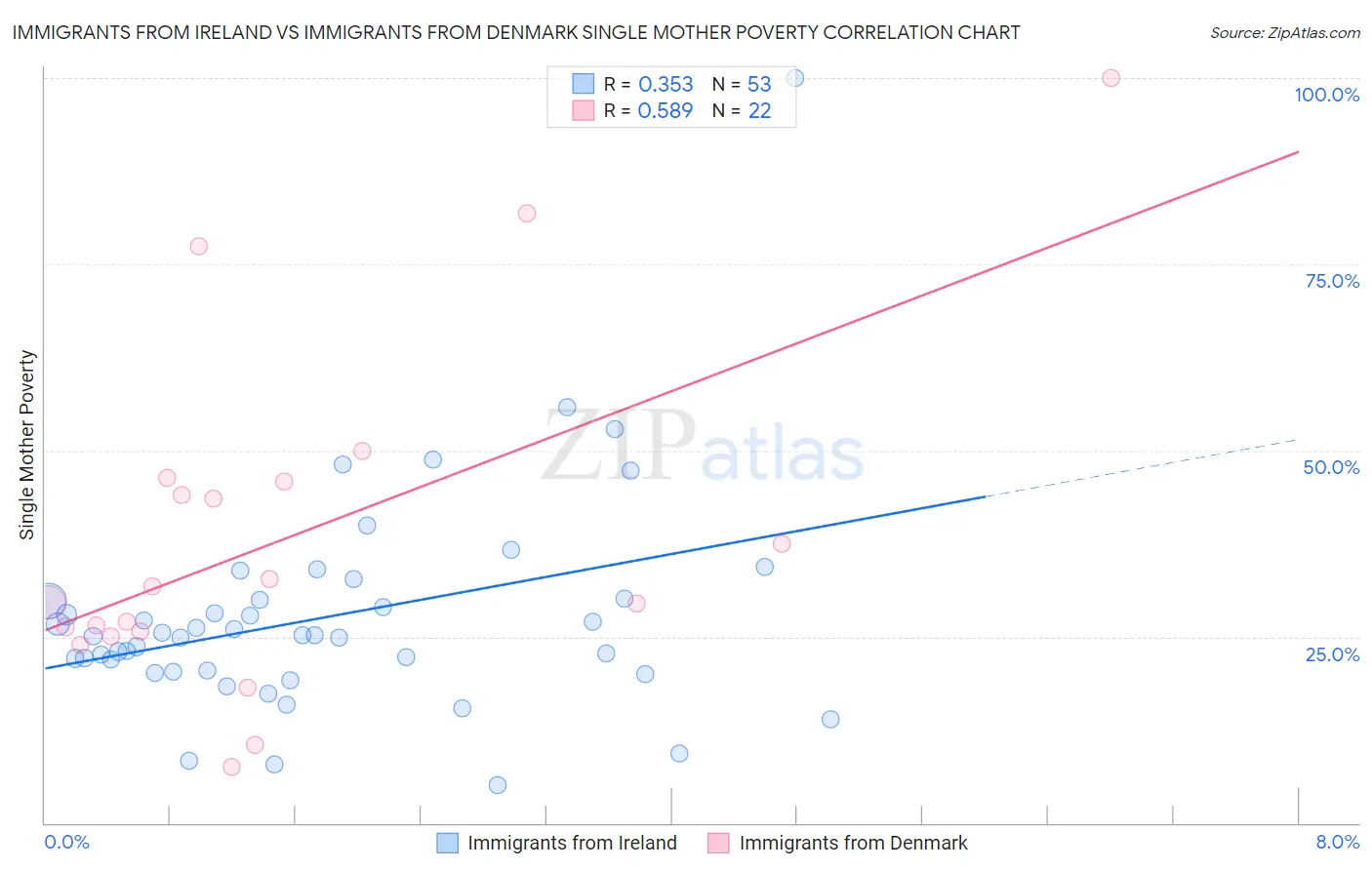 Immigrants from Ireland vs Immigrants from Denmark Single Mother Poverty