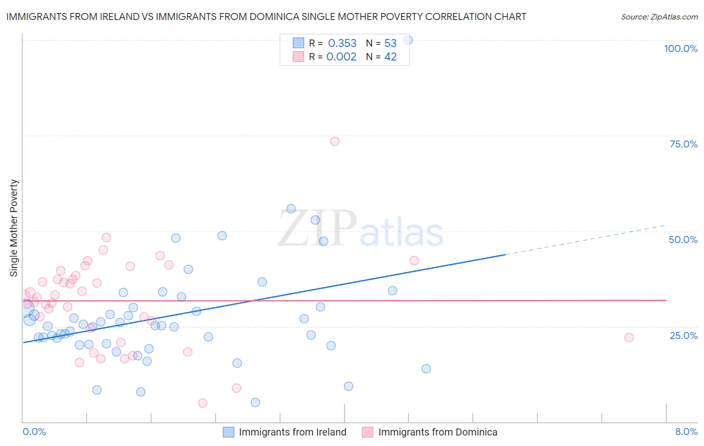 Immigrants from Ireland vs Immigrants from Dominica Single Mother Poverty
