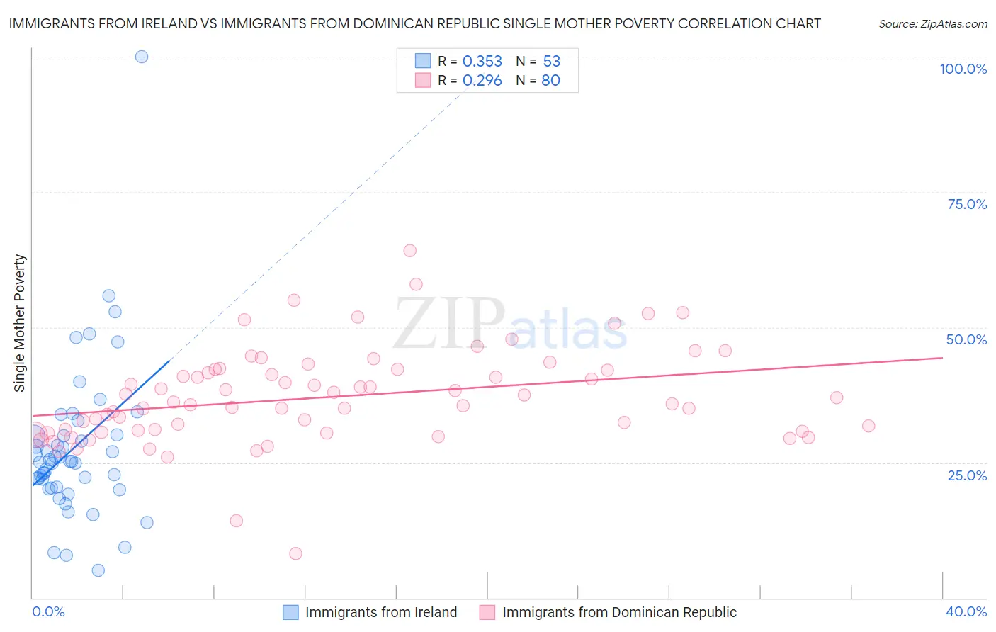 Immigrants from Ireland vs Immigrants from Dominican Republic Single Mother Poverty