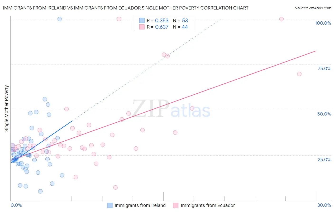 Immigrants from Ireland vs Immigrants from Ecuador Single Mother Poverty
