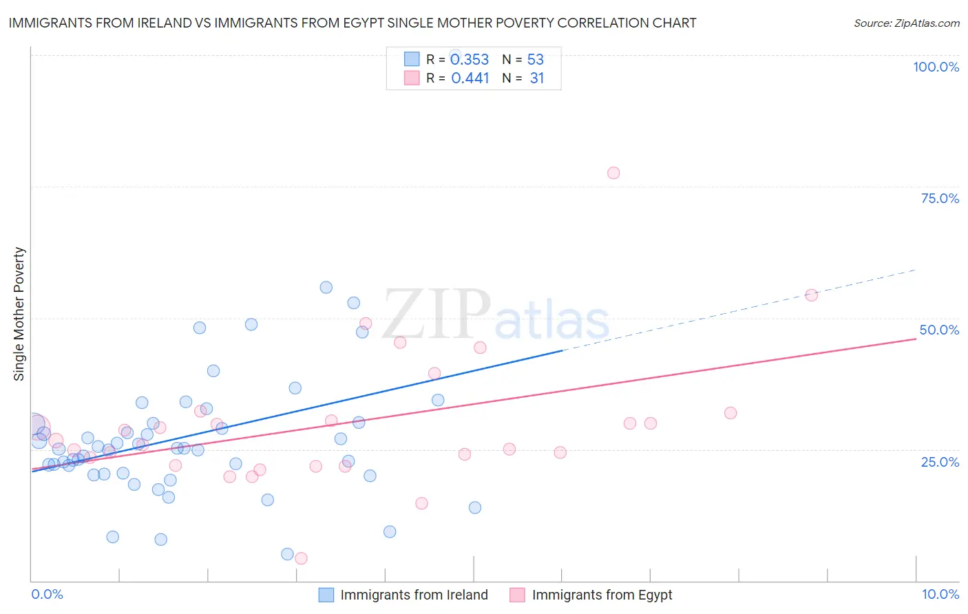 Immigrants from Ireland vs Immigrants from Egypt Single Mother Poverty
