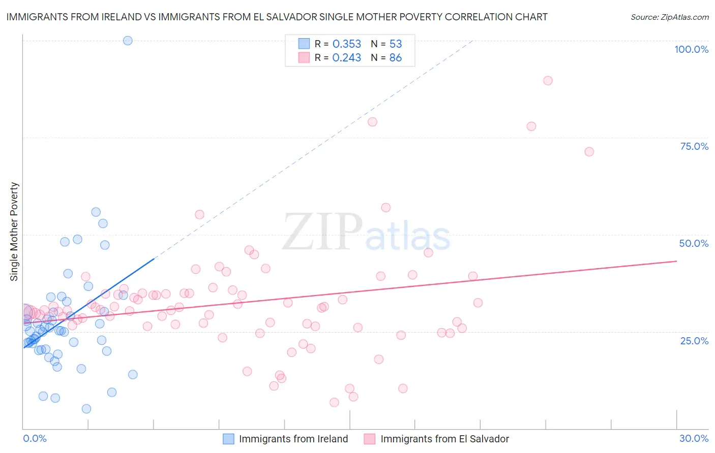 Immigrants from Ireland vs Immigrants from El Salvador Single Mother Poverty