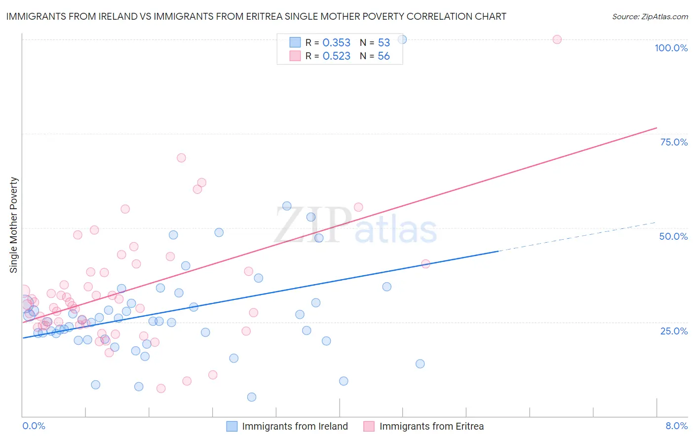 Immigrants from Ireland vs Immigrants from Eritrea Single Mother Poverty