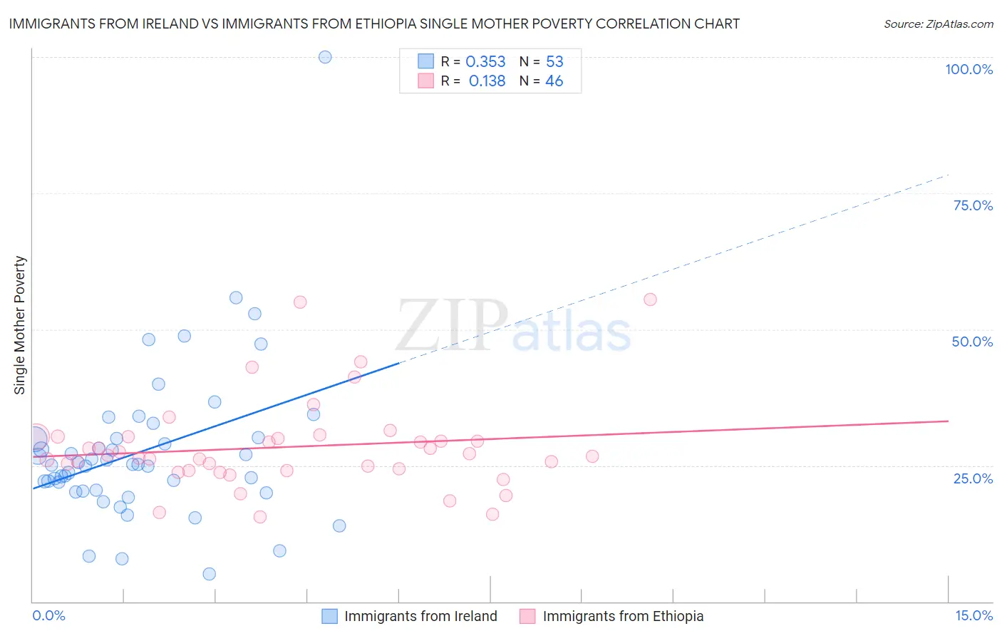 Immigrants from Ireland vs Immigrants from Ethiopia Single Mother Poverty