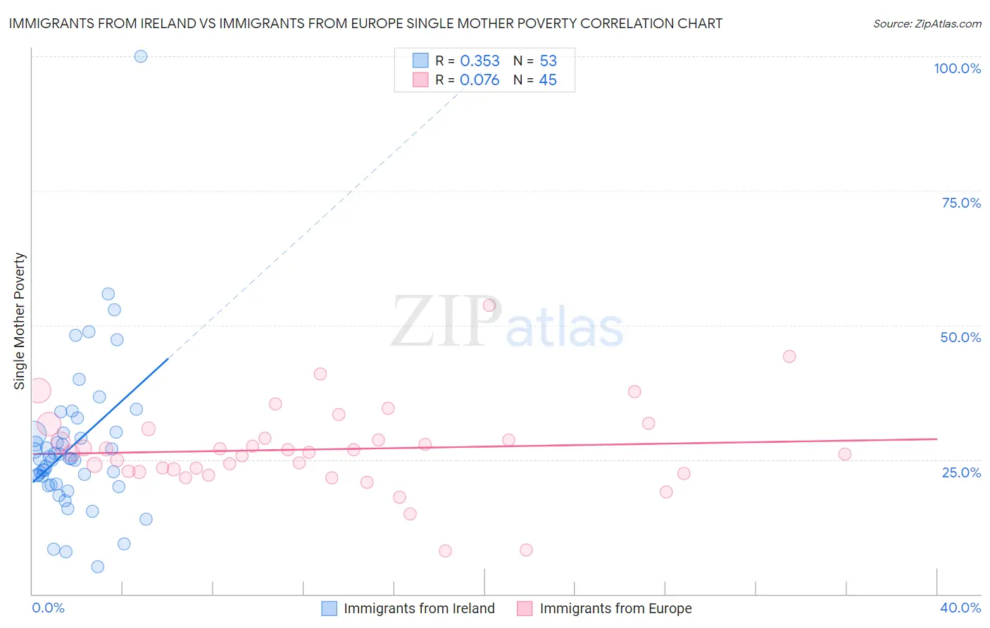 Immigrants from Ireland vs Immigrants from Europe Single Mother Poverty