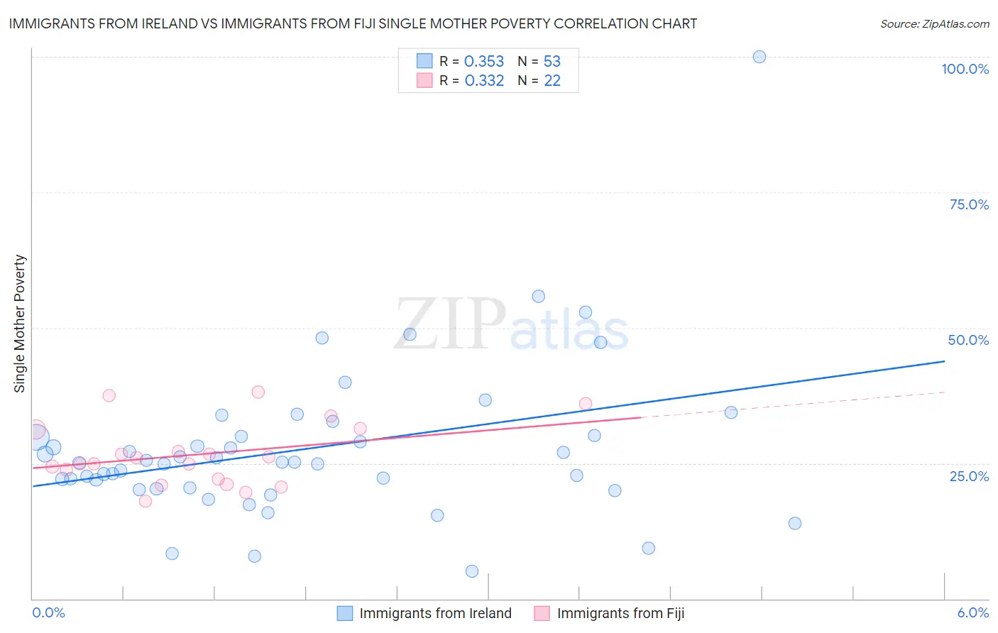 Immigrants from Ireland vs Immigrants from Fiji Single Mother Poverty