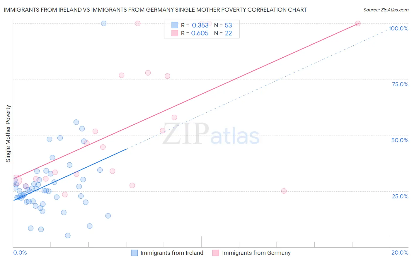 Immigrants from Ireland vs Immigrants from Germany Single Mother Poverty