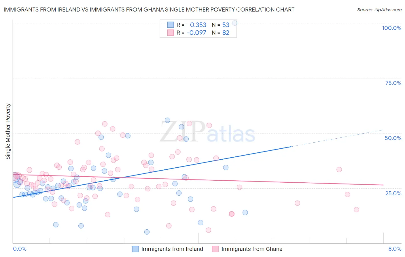 Immigrants from Ireland vs Immigrants from Ghana Single Mother Poverty