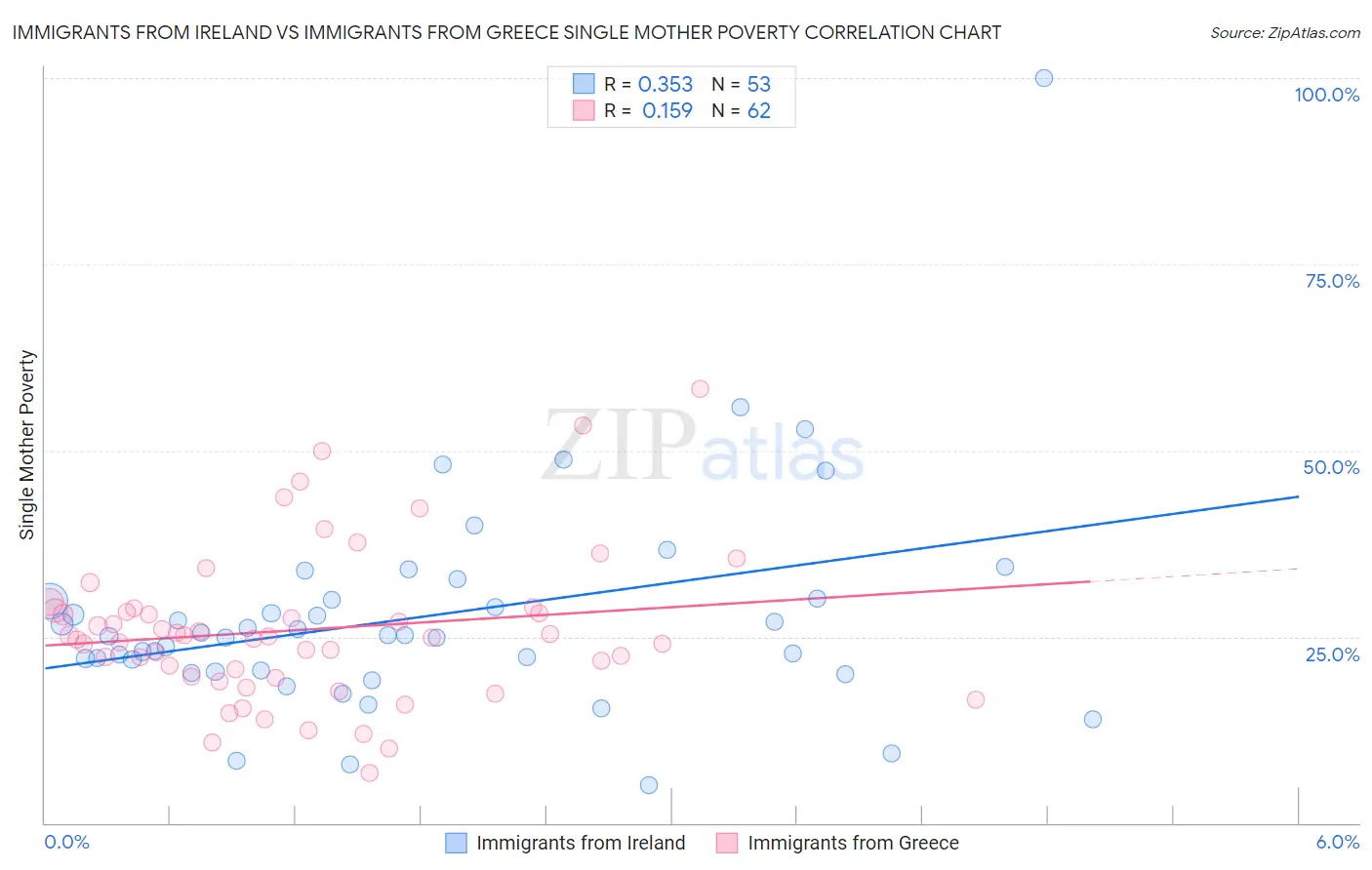 Immigrants from Ireland vs Immigrants from Greece Single Mother Poverty