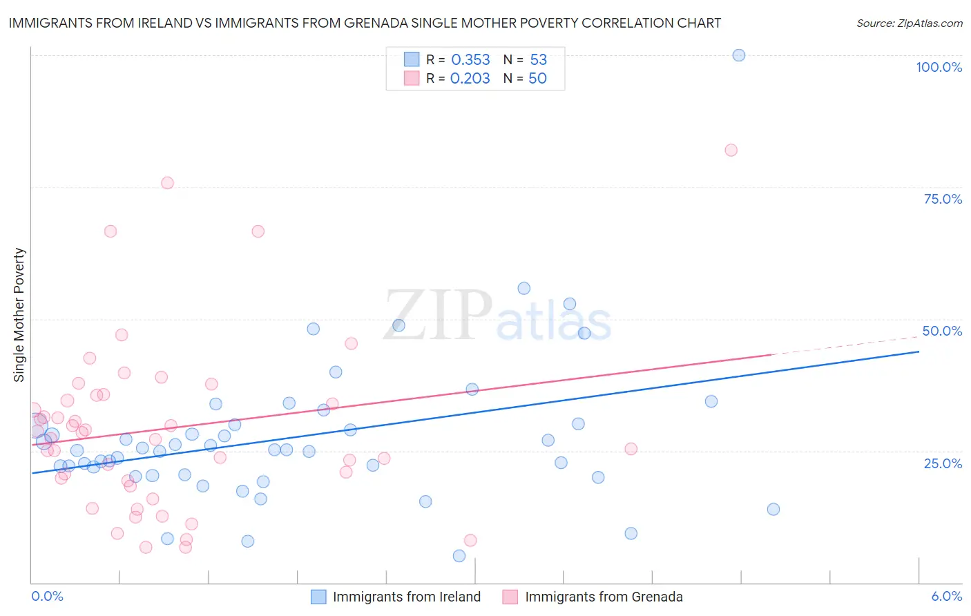 Immigrants from Ireland vs Immigrants from Grenada Single Mother Poverty