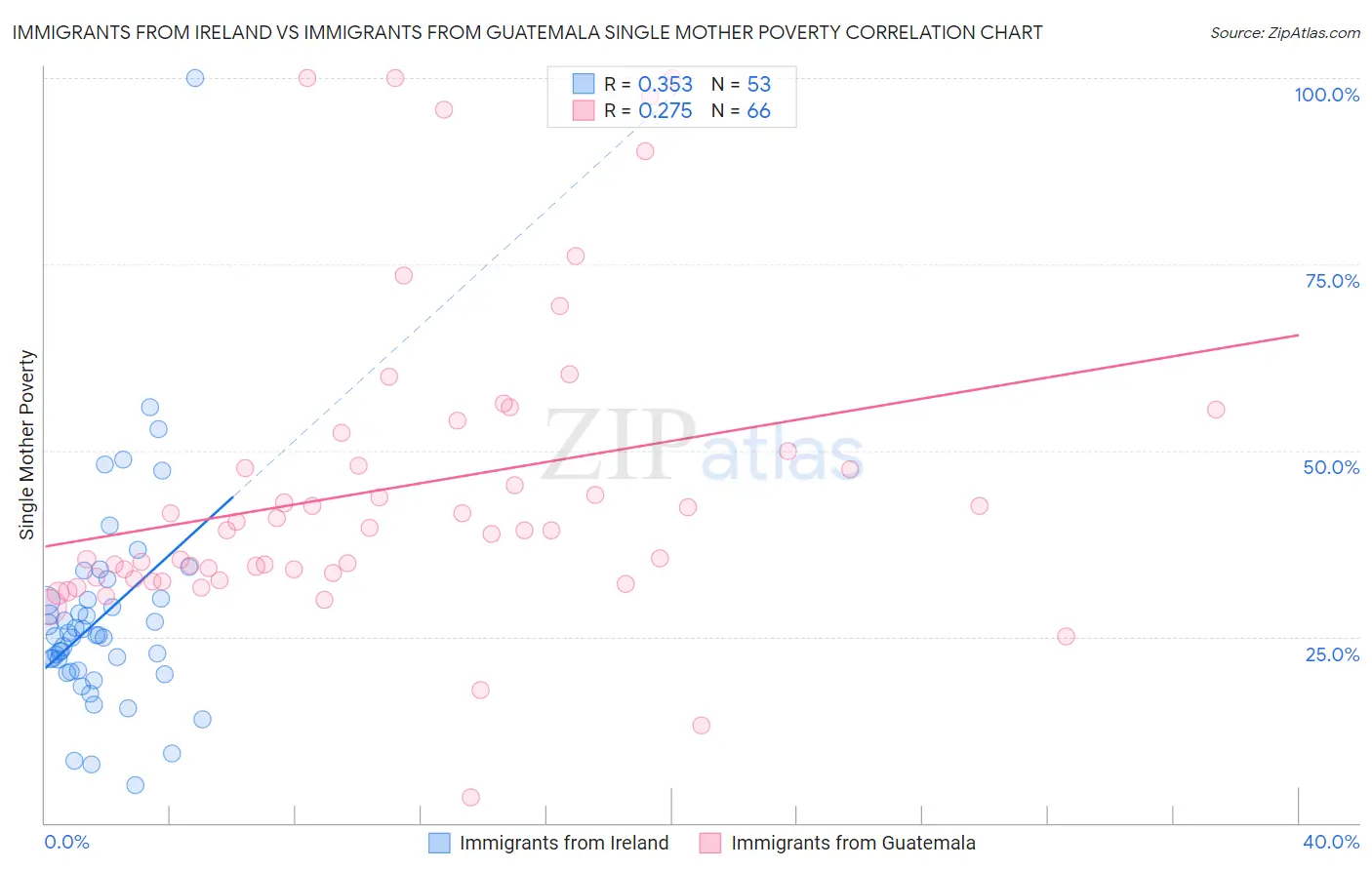 Immigrants from Ireland vs Immigrants from Guatemala Single Mother Poverty