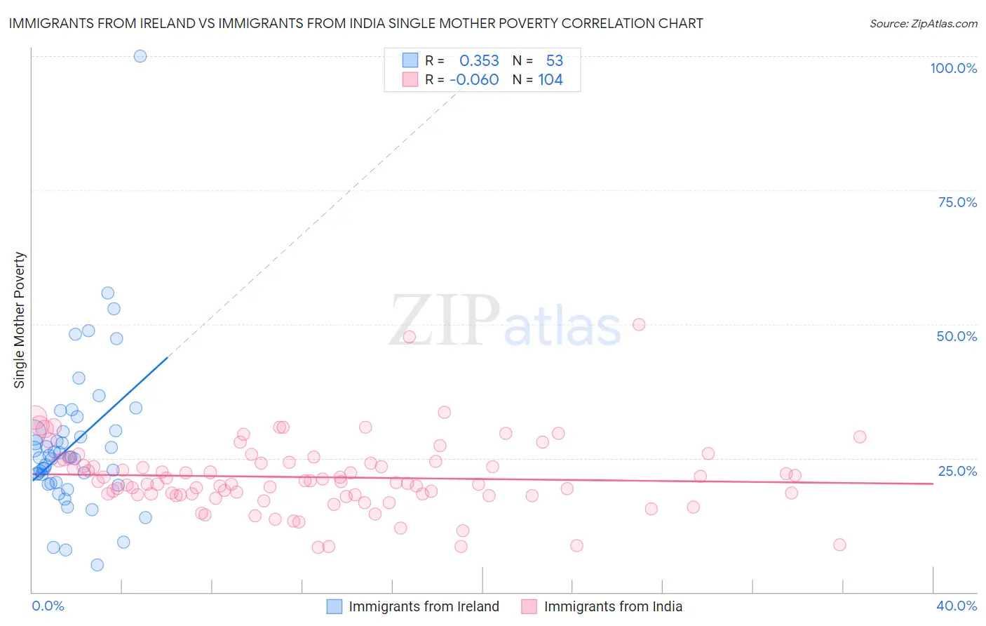 Immigrants from Ireland vs Immigrants from India Single Mother Poverty