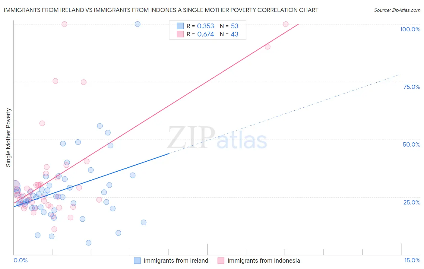 Immigrants from Ireland vs Immigrants from Indonesia Single Mother Poverty