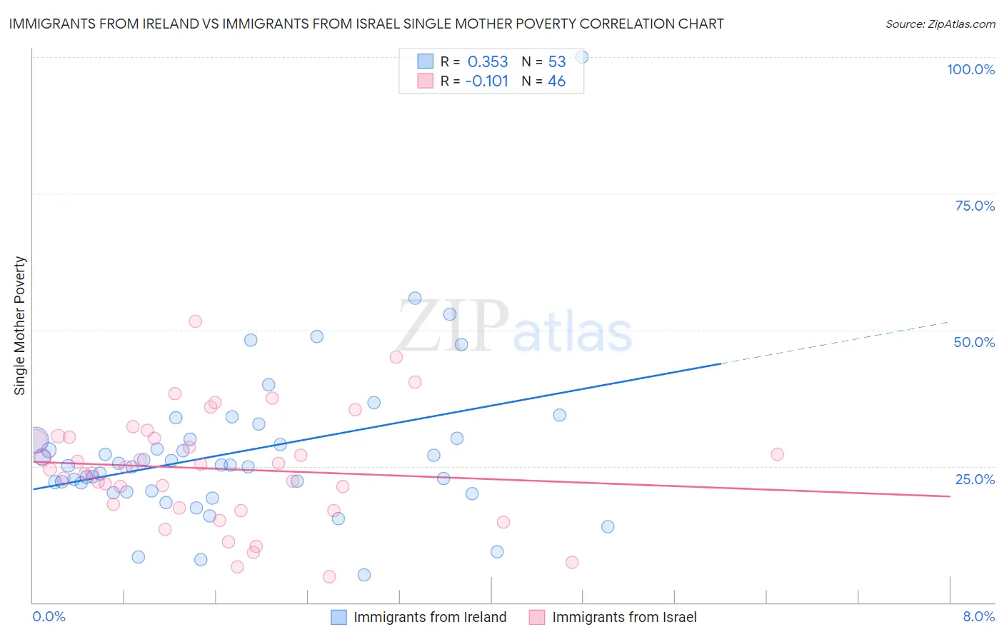 Immigrants from Ireland vs Immigrants from Israel Single Mother Poverty