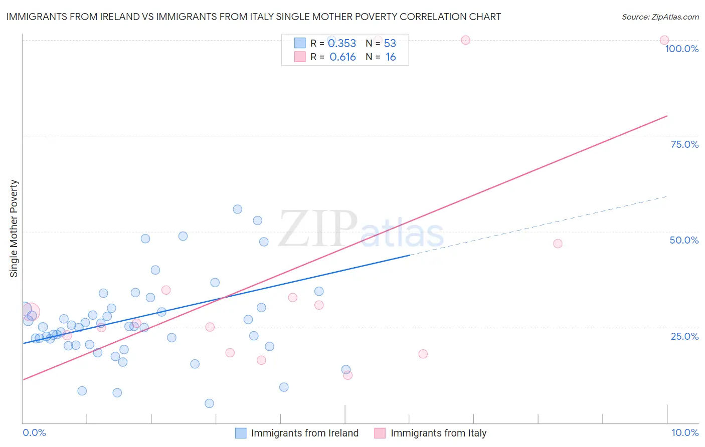 Immigrants from Ireland vs Immigrants from Italy Single Mother Poverty