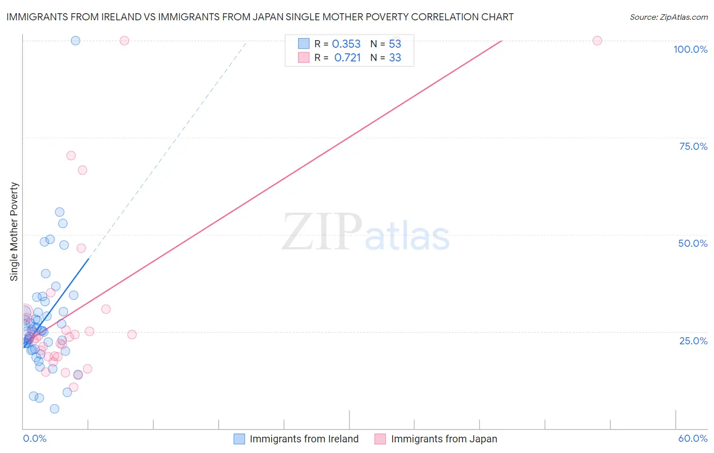 Immigrants from Ireland vs Immigrants from Japan Single Mother Poverty