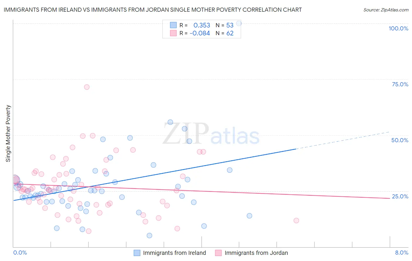 Immigrants from Ireland vs Immigrants from Jordan Single Mother Poverty