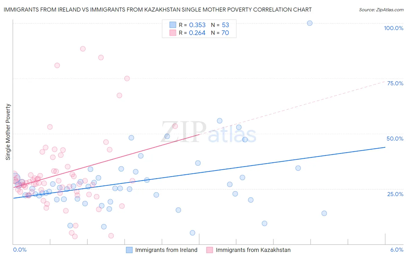 Immigrants from Ireland vs Immigrants from Kazakhstan Single Mother Poverty