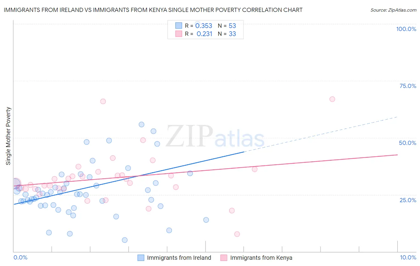 Immigrants from Ireland vs Immigrants from Kenya Single Mother Poverty