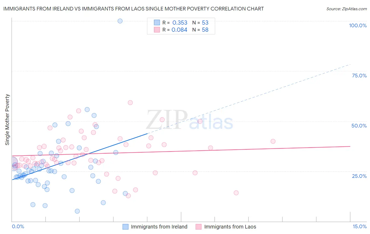 Immigrants from Ireland vs Immigrants from Laos Single Mother Poverty