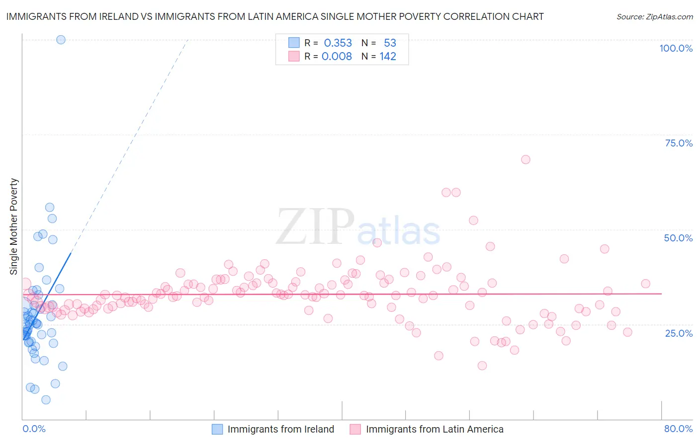 Immigrants from Ireland vs Immigrants from Latin America Single Mother Poverty