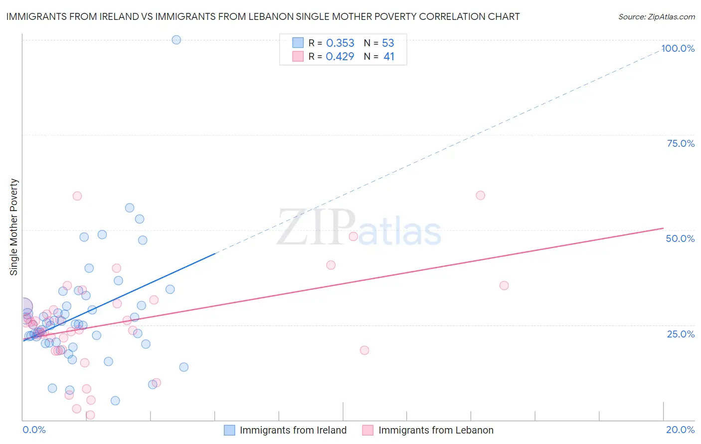 Immigrants from Ireland vs Immigrants from Lebanon Single Mother Poverty