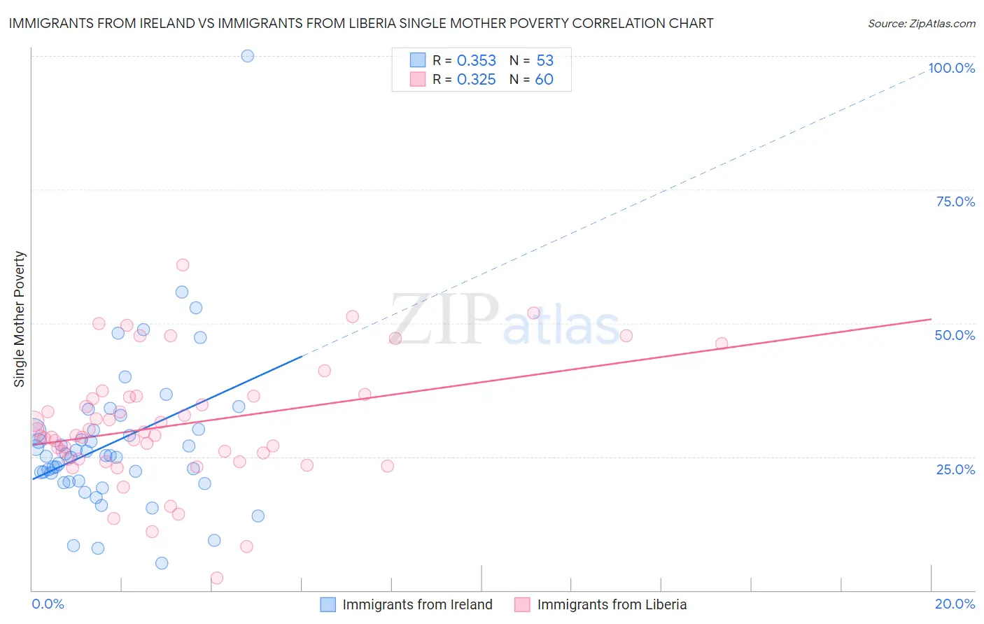 Immigrants from Ireland vs Immigrants from Liberia Single Mother Poverty