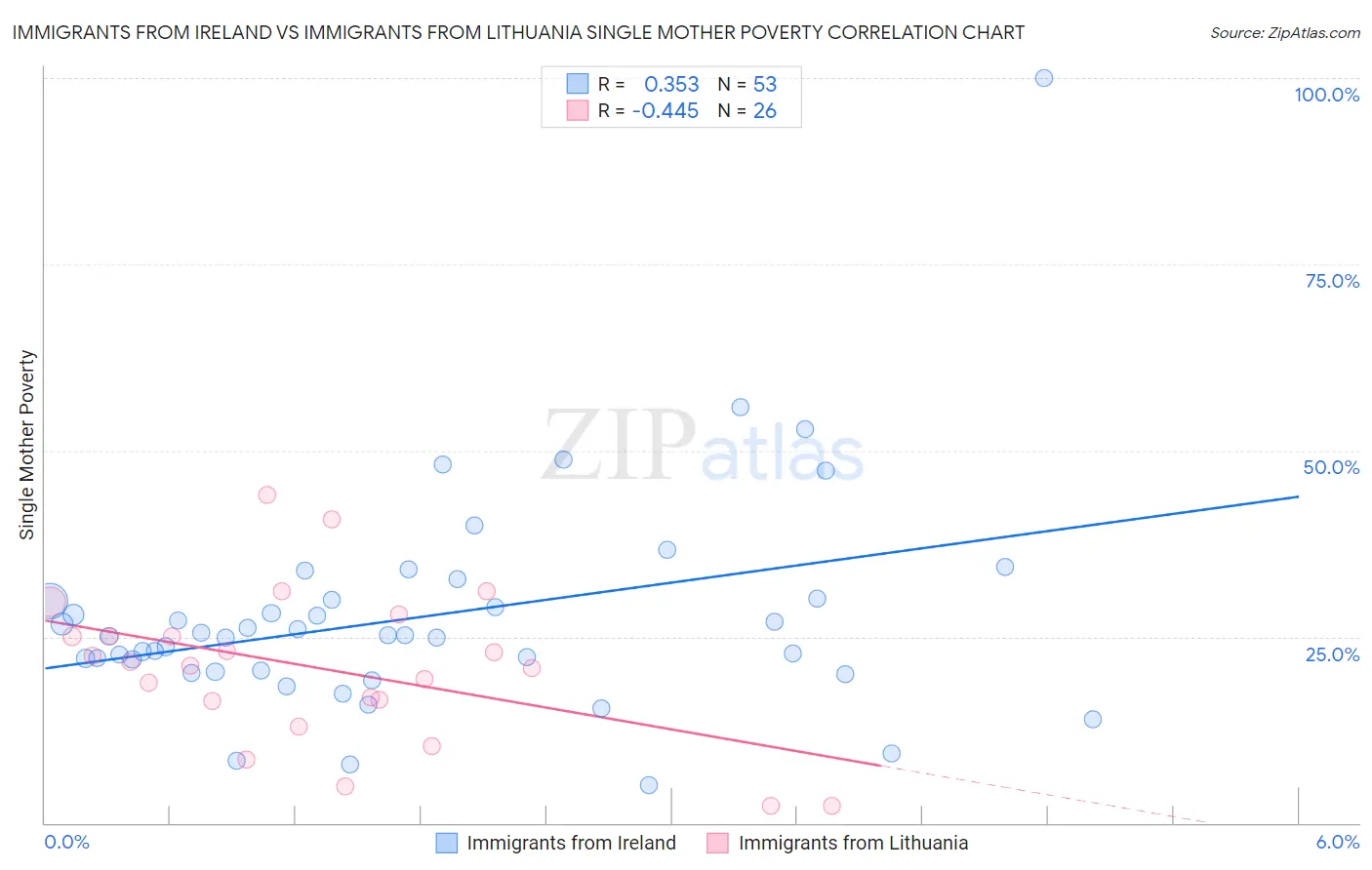 Immigrants from Ireland vs Immigrants from Lithuania Single Mother Poverty