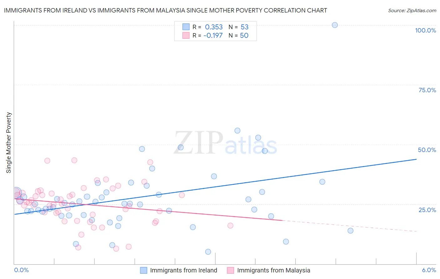 Immigrants from Ireland vs Immigrants from Malaysia Single Mother Poverty