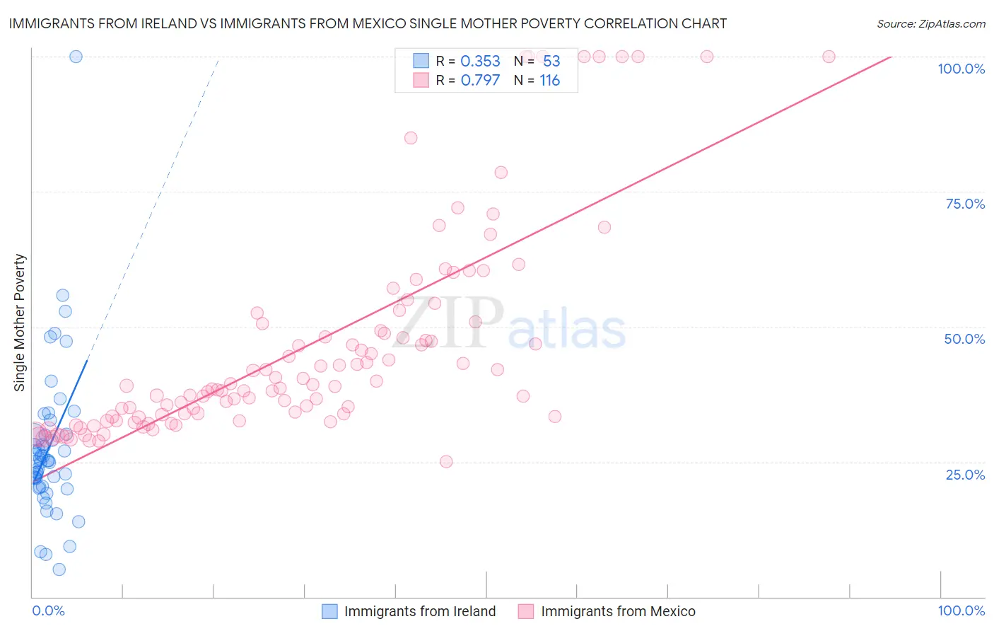 Immigrants from Ireland vs Immigrants from Mexico Single Mother Poverty