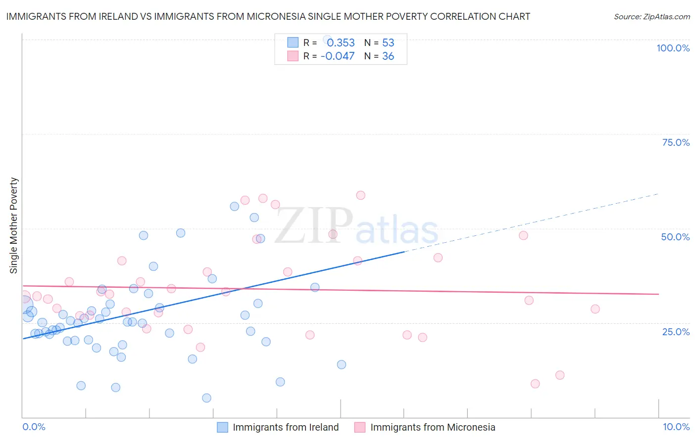 Immigrants from Ireland vs Immigrants from Micronesia Single Mother Poverty