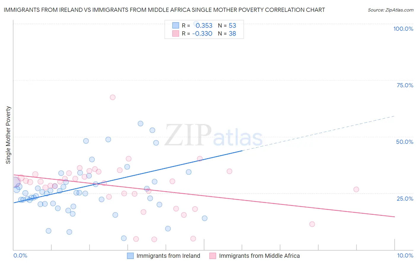 Immigrants from Ireland vs Immigrants from Middle Africa Single Mother Poverty