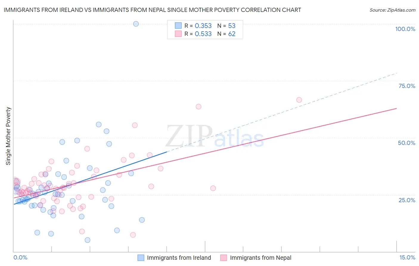 Immigrants from Ireland vs Immigrants from Nepal Single Mother Poverty