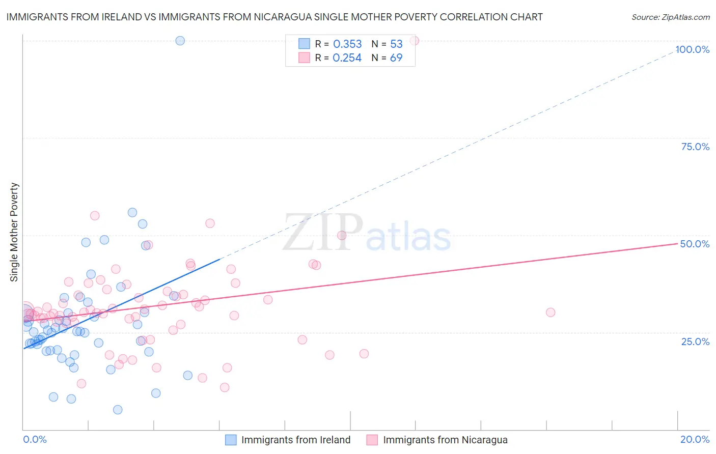 Immigrants from Ireland vs Immigrants from Nicaragua Single Mother Poverty