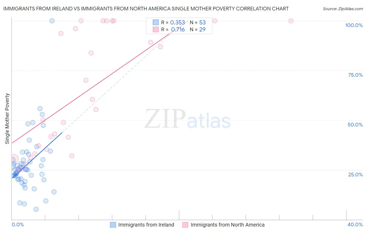 Immigrants from Ireland vs Immigrants from North America Single Mother Poverty