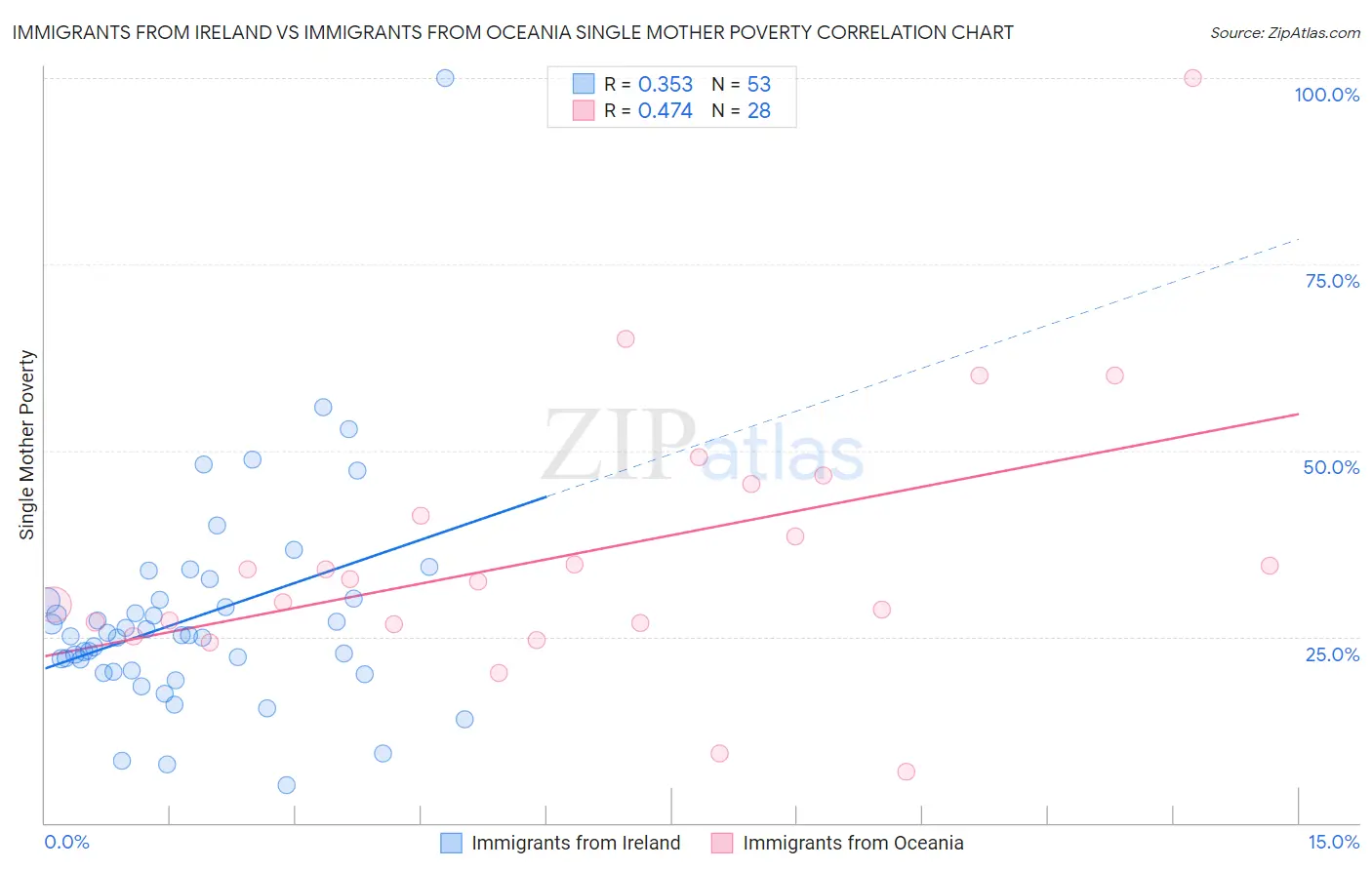 Immigrants from Ireland vs Immigrants from Oceania Single Mother Poverty