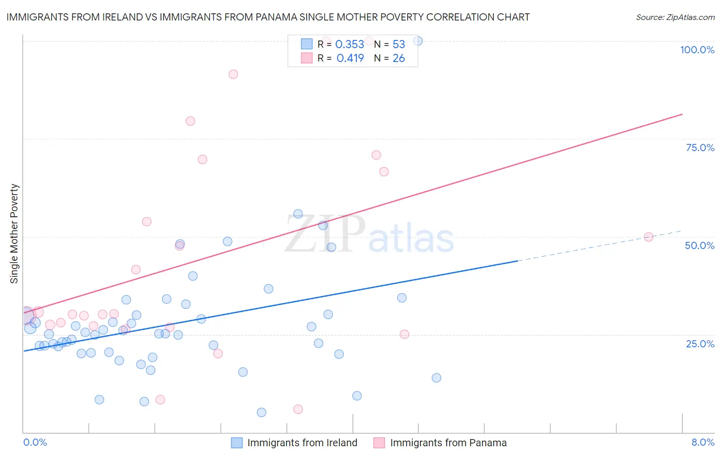 Immigrants from Ireland vs Immigrants from Panama Single Mother Poverty