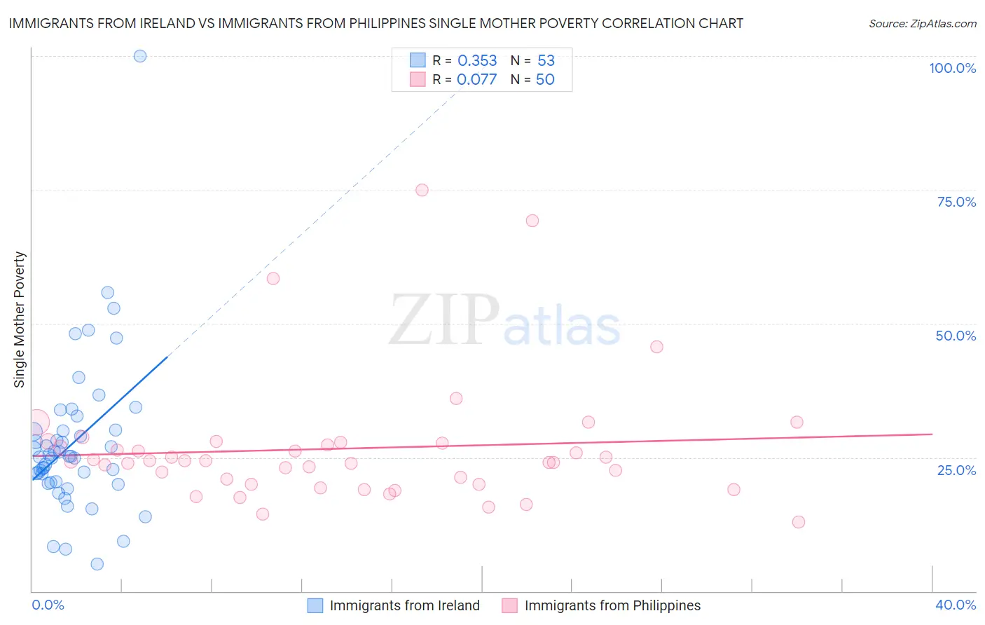 Immigrants from Ireland vs Immigrants from Philippines Single Mother Poverty