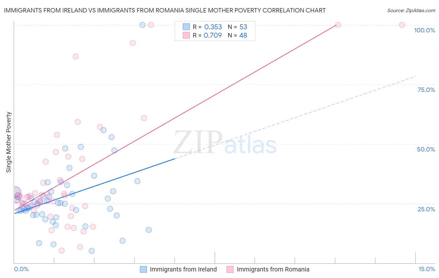 Immigrants from Ireland vs Immigrants from Romania Single Mother Poverty