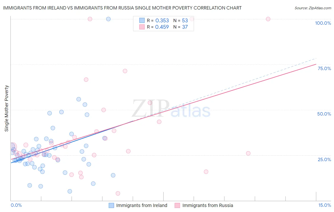 Immigrants from Ireland vs Immigrants from Russia Single Mother Poverty