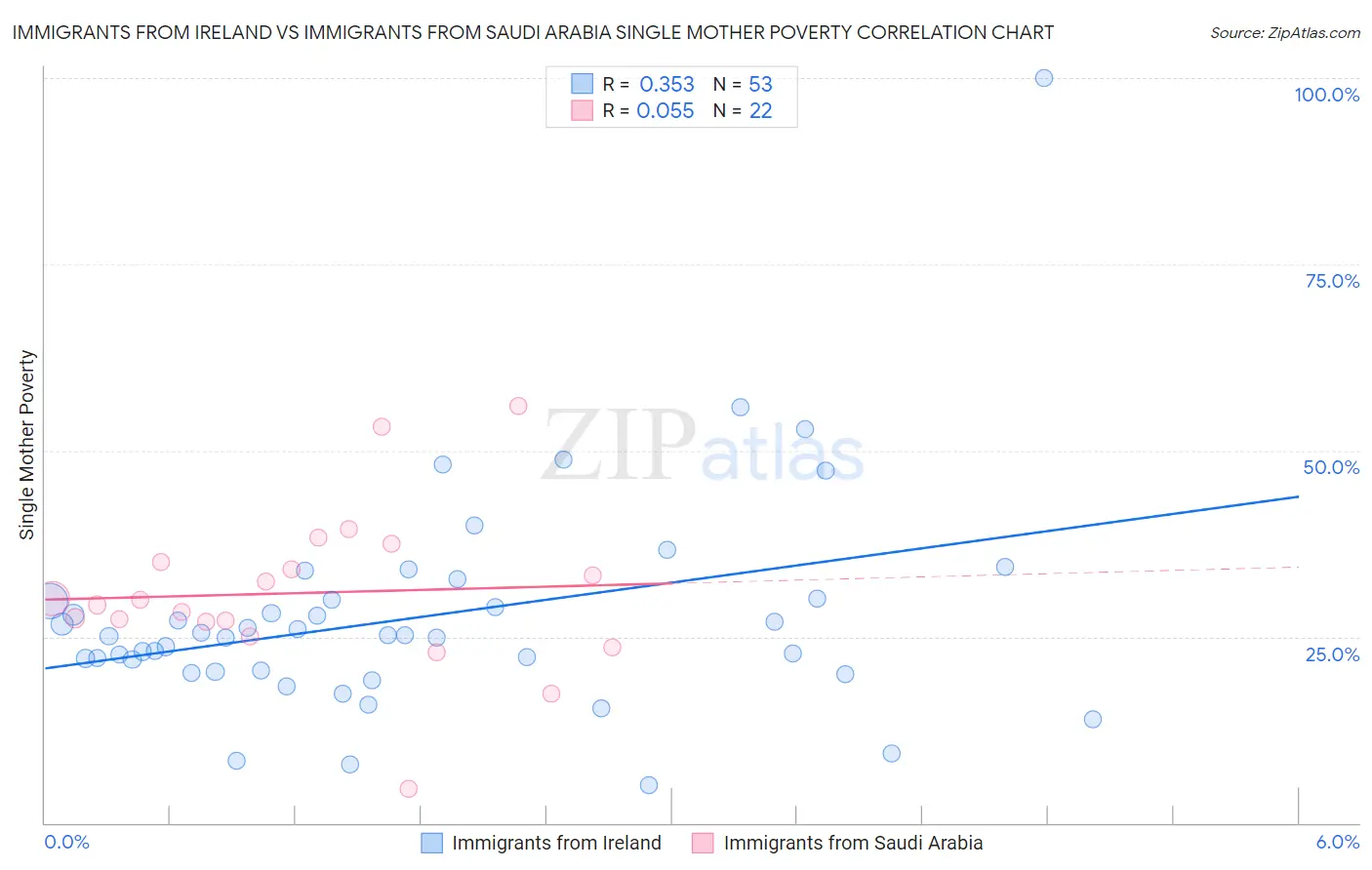 Immigrants from Ireland vs Immigrants from Saudi Arabia Single Mother Poverty