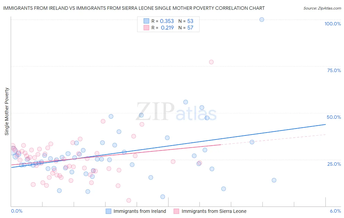 Immigrants from Ireland vs Immigrants from Sierra Leone Single Mother Poverty